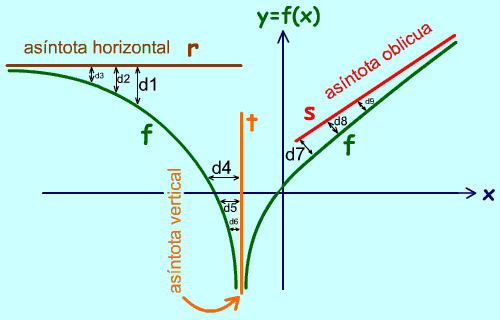 tipos de asíntotas